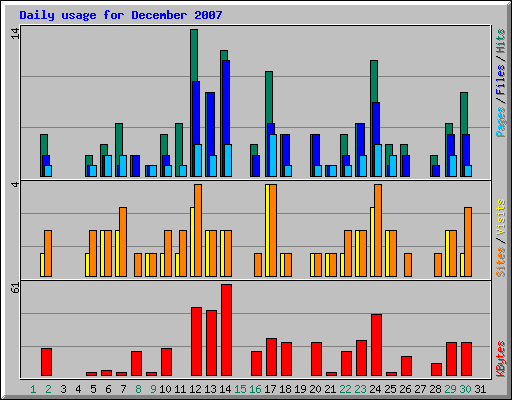 Daily usage for December 2007