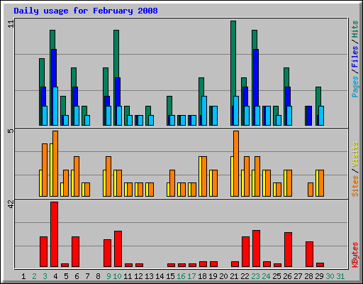 Daily usage for February 2008