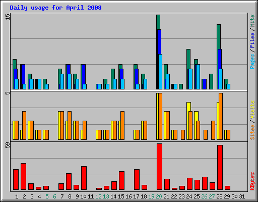 Daily usage for April 2008