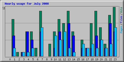 Hourly usage for July 2008