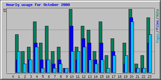 Hourly usage for October 2008
